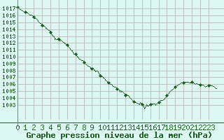 Courbe de la pression atmosphrique pour Villacoublay (78)