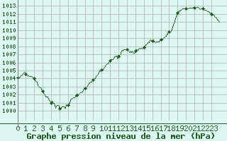 Courbe de la pression atmosphrique pour Lyon - Bron (69)