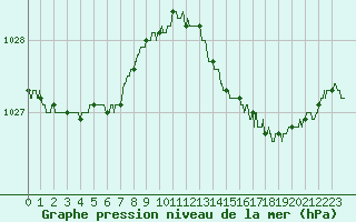 Courbe de la pression atmosphrique pour Ile d