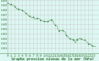 Courbe de la pression atmosphrique pour Lorient (56)