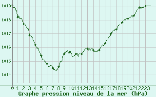 Courbe de la pression atmosphrique pour Cazaux (33)