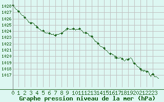 Courbe de la pression atmosphrique pour Biarritz (64)