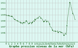 Courbe de la pression atmosphrique pour Biarritz (64)