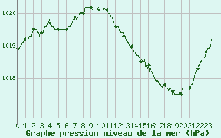 Courbe de la pression atmosphrique pour Le Bourget (93)