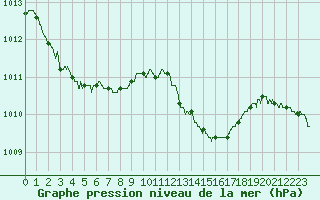 Courbe de la pression atmosphrique pour Dole-Tavaux (39)
