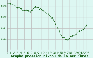 Courbe de la pression atmosphrique pour Cazaux (33)