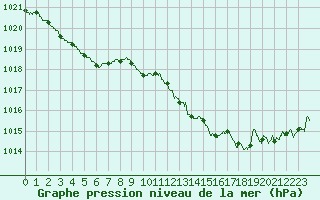 Courbe de la pression atmosphrique pour Le Bourget (93)
