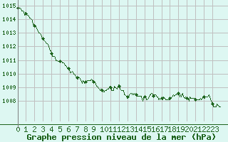 Courbe de la pression atmosphrique pour Nancy - Ochey (54)