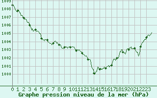 Courbe de la pression atmosphrique pour Laval (53)