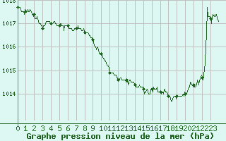 Courbe de la pression atmosphrique pour Guret Saint-Laurent (23)