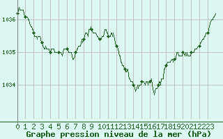 Courbe de la pression atmosphrique pour Lyon - Saint-Exupry (69)