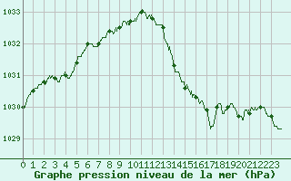 Courbe de la pression atmosphrique pour Nancy - Essey (54)