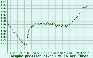 Courbe de la pression atmosphrique pour Ble / Mulhouse (68)