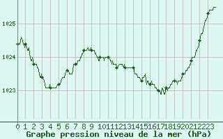Courbe de la pression atmosphrique pour Rennes (35)