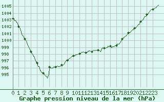 Courbe de la pression atmosphrique pour Ouessant (29)