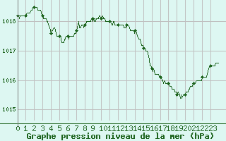 Courbe de la pression atmosphrique pour Cazaux (33)