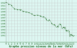 Courbe de la pression atmosphrique pour Alistro (2B)