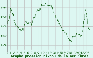 Courbe de la pression atmosphrique pour Istres (13)
