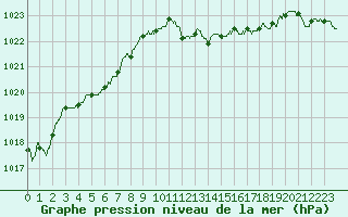 Courbe de la pression atmosphrique pour Ile Rousse (2B)