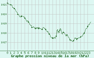 Courbe de la pression atmosphrique pour Le Havre - Octeville (76)