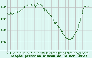 Courbe de la pression atmosphrique pour Dijon / Longvic (21)