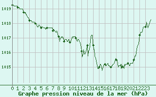 Courbe de la pression atmosphrique pour Nevers (58)