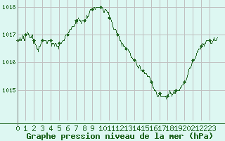 Courbe de la pression atmosphrique pour Nmes - Garons (30)