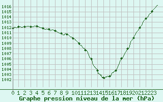 Courbe de la pression atmosphrique pour Ile d