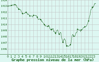 Courbe de la pression atmosphrique pour Rodez (12)