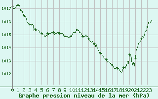 Courbe de la pression atmosphrique pour Cap Corse (2B)