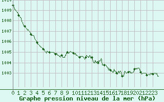 Courbe de la pression atmosphrique pour Lanvoc (29)