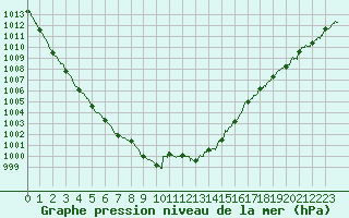 Courbe de la pression atmosphrique pour Dieppe (76)