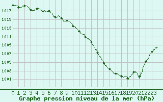 Courbe de la pression atmosphrique pour Annecy (74)