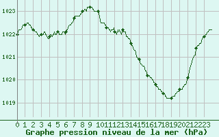 Courbe de la pression atmosphrique pour Bziers Cap d