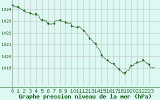 Courbe de la pression atmosphrique pour Pontoise - Cormeilles (95)