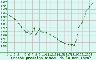 Courbe de la pression atmosphrique pour Montauban (82)