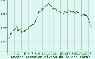 Courbe de la pression atmosphrique pour Lille (59)