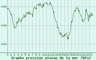 Courbe de la pression atmosphrique pour Toulouse-Francazal (31)