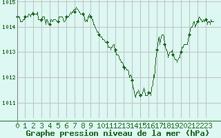 Courbe de la pression atmosphrique pour Saint-Girons (09)