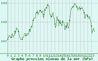 Courbe de la pression atmosphrique pour Ile du Levant (83)