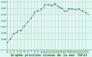 Courbe de la pression atmosphrique pour Nancy - Essey (54)