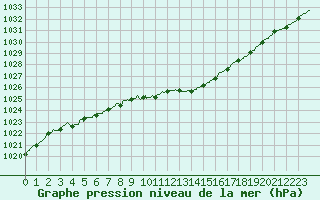 Courbe de la pression atmosphrique pour Lanvoc (29)