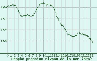 Courbe de la pression atmosphrique pour Lille (59)