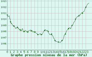 Courbe de la pression atmosphrique pour Rodez (12)
