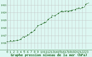 Courbe de la pression atmosphrique pour Cap de la Hague (50)