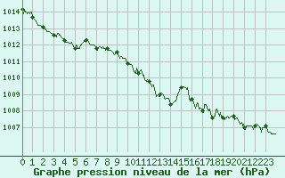 Courbe de la pression atmosphrique pour Paray-le-Monial - St-Yan (71)