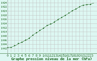 Courbe de la pression atmosphrique pour Ambrieu (01)