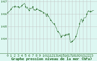 Courbe de la pression atmosphrique pour Lyon - Saint-Exupry (69)