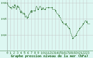 Courbe de la pression atmosphrique pour Cannes (06)