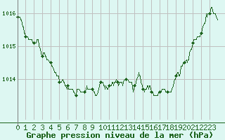 Courbe de la pression atmosphrique pour Saint-Brieuc (22)